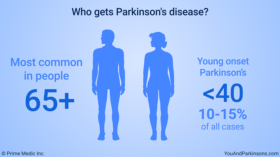 Who gets Parkinson's the most?